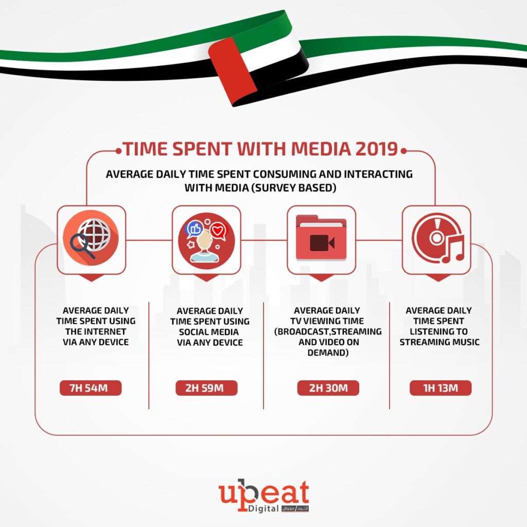 time spent on digital marketing in UAE