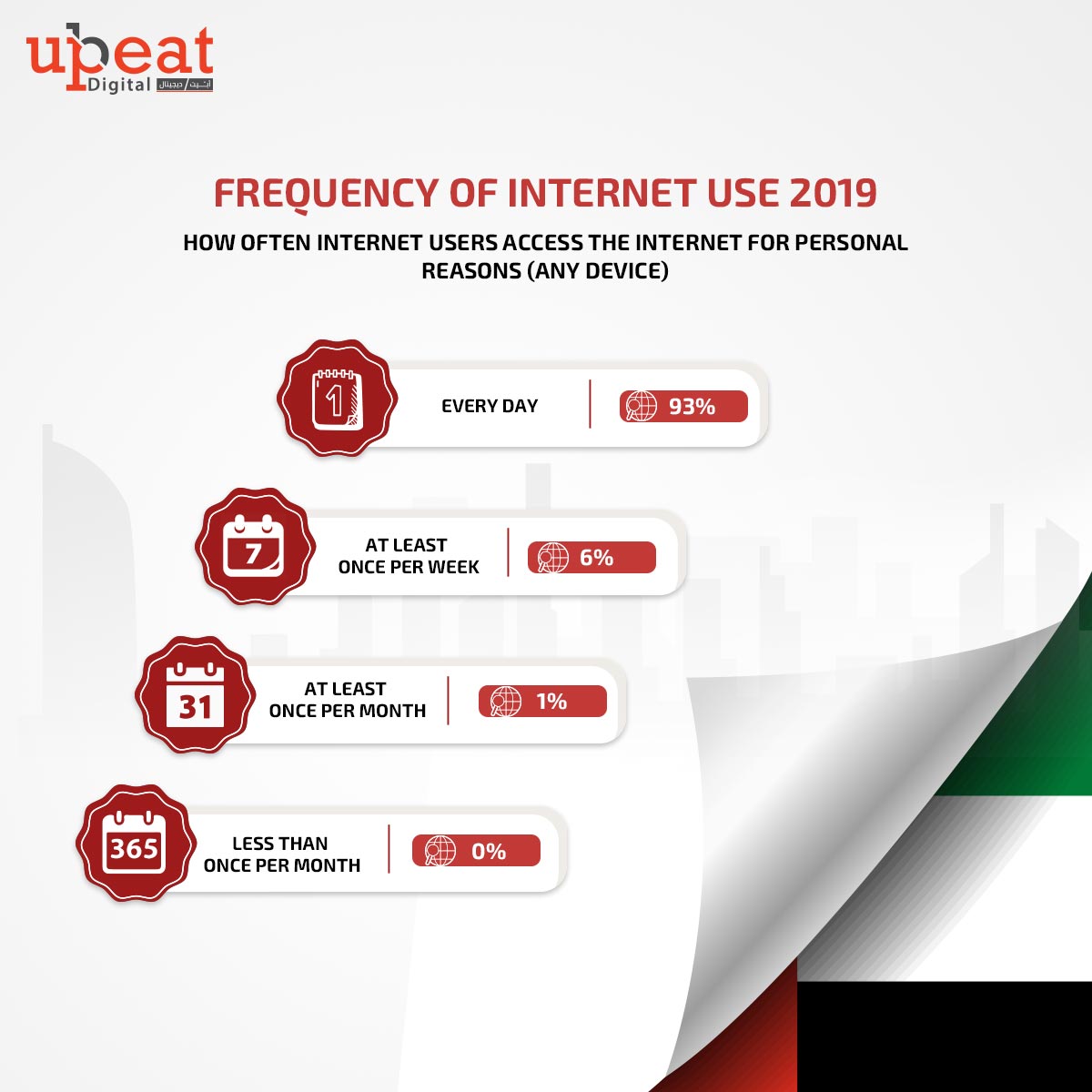 internet usage for digtal marketing in UAE
